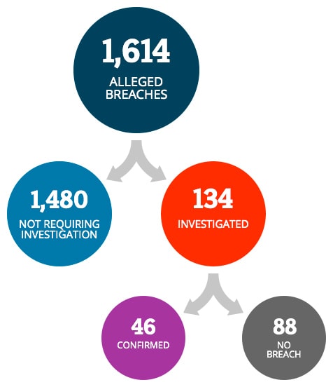 There were 1,614 alleged breaches. 1,480 did not require investigation. 134 breaches were investigated. 46 were confirmed as breaches and 88 were verified as not a breach.