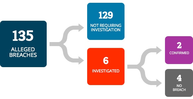 From 135 alleged breaches, 129 alleged breaches did not require investigation and 6 breaches were investigated. Out of the 6 breaches investigated, 2 breaches were confirmed and 4 were not confirmed as a breach.