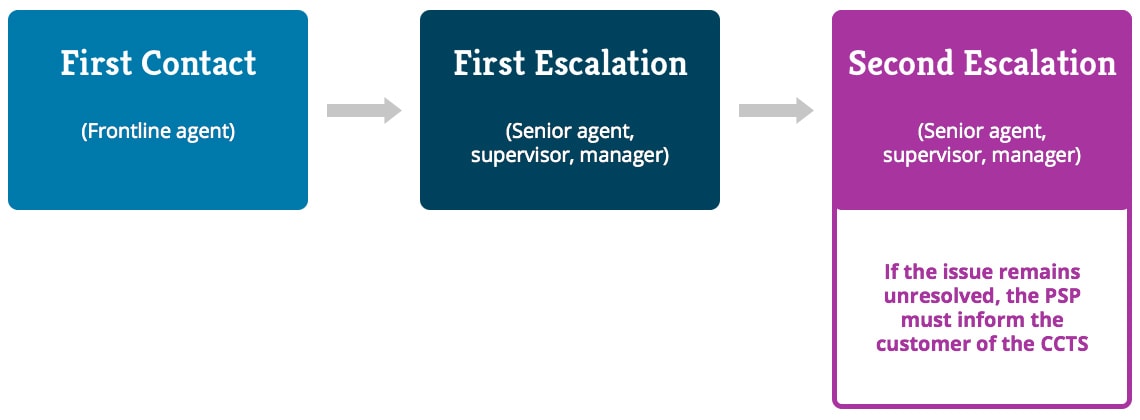 Graphic describing levels of escalations with PSPs. First contact or front line agent, first escalation meaning senior agent, supervisor or manager, second escalation meaning senior agent, supervisor or manager. If the issue remains unresolved, the PSP must inform the customer of the CCTS.