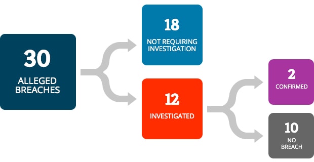 From 30 alleged breaches, 18 alleged breaches did not require investigation and 12 breaches were investigated. Out of the 12 breaches investigated, 2 breaches were confirmed and 10 were not confirmed as a breach.