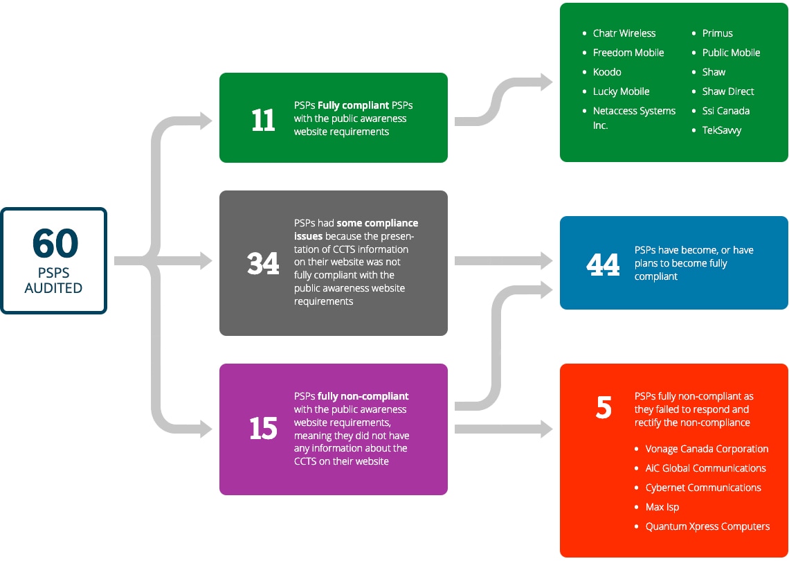 Out of the 60 PSPs audited, 11 PSPs were fully compliant with the public awareness website requirements: Chatr Wireless, Freedom Mobile, Koodo, Lucky Mobile, Netaccess Systems Inc., Primus, Public Mobile, Shaw, Shaw Direct, Ssi Canada and TekSavvy. Out of the 60 PSPs, there were 49 PSPs that had noncompliance issues or were fully non-compliant. 34 PSPs had some compliance issues because the presentation of CCTS information on their website was not fully compliant with the public awareness website requirements. 15 PSPs were fully non-compliant with the public awareness website requirements, meaning they did not have any information about the CCTS on their website. In total, 44 PSPs have become or have plans to become fully compliant and 5 PSPs remain fully non-compliant as they failed to respond and rectify the noncompliance. Those 5 fully non-compliant PSPs are: Vonage Canada Corporation, AiC Global Communications, Cybernet Communications, Max Isp and Quantum Xpress Computers.