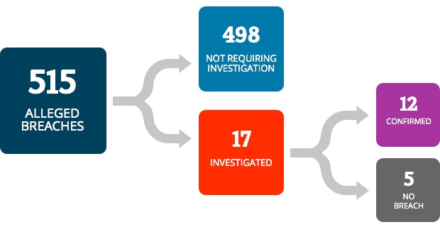 From 515 alleged breaches, 498 alleged breaches did not require investigation and 17 breaches were investigated. Out of the 17 breaches investigated, 12 breaches were confirmed and 5 were not confirmed as a breach.