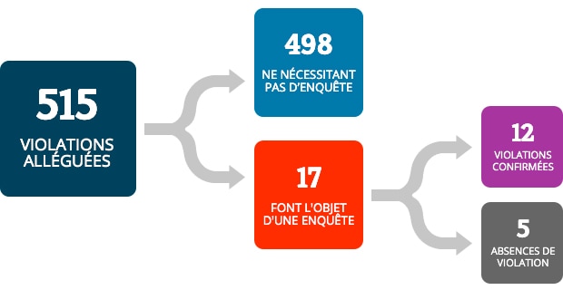 À partir de 515 violations alléguées, 498 violations alléguées ne nécessitaient pas d’enquête et 17 violations ont fait l’objet d’une enquête. À partir des 17 violations qui ont fait l’objet d’une enquête, 12 ont été confirmées comme une violation et 5 non confirmées.