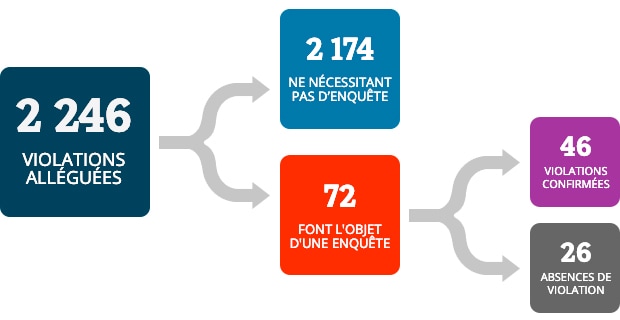 À partir de 2 246 violations alléguées, 2 174 violations alléguées ne nécessitaient pas d’enquête et 72 violations ont fait l’objet d’une enquête. À partir des 72 violations qui ont fait l’objet d’une enquête, 46 ont été confirmées comme une violation et 26 non confirmées.