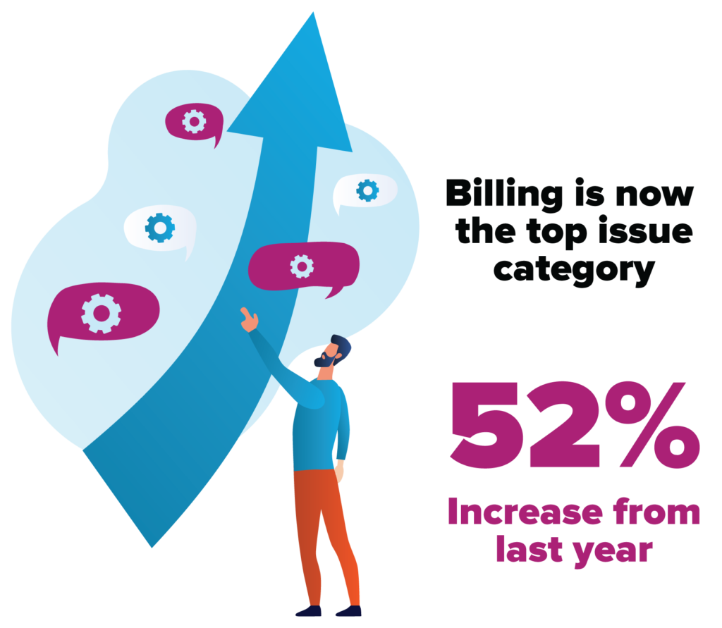 Billing is now the top issue category. 52% increase from last year.