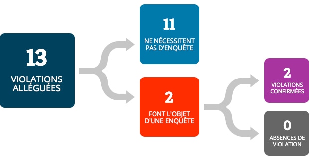 Il y a eu 13 violations alléguées. 11 n’ont pas nécessité d’enquête. 2 violations ont fait l’objet d’une enquête. 2 ont été confirmées comme des violations et 0 ont fait l’objet d’une vérification qui a conclu qu’elles ne constituaient pas des violations.