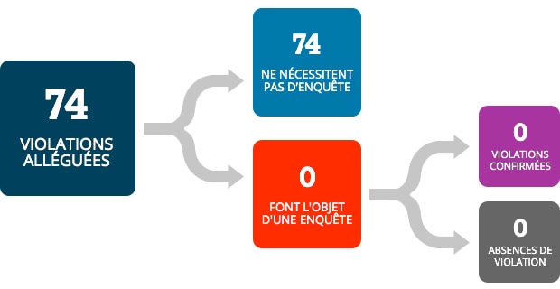 Il y a eu 74 violations alléguées. 0 n’ont pas nécessité d’enquête. 0 violations ont fait l’objet d’une enquête. 0 ont été confirmées comme des violations et 0 ont fait l’objet d’une vérification qui a conclu qu’elles ne constituaient pas des violations.