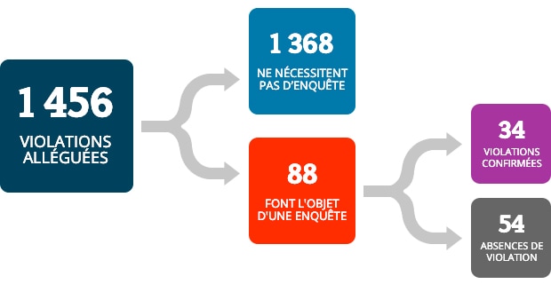 Il y a eu 1 456 violations alléguées. 1 368 n’ont pas nécessité d’enquête. 88 violations ont fait l’objet d’une enquête. 34 ont été confirmées comme des violations et 54 ont fait l’objet d’une vérification qui a conclu qu’elles ne constituaient pas des violations.