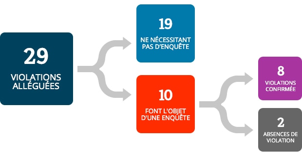 À partir de 29 violations alléguées, 19 violations alléguées ne nécessitaient pas d’enquête et 10 violations ont fait l’objet d’une enquête. À partir des 10 violations qui ont fait l’objet d’une enquête, 8 ont été confirmées comme une violation et 2 non confirmées.