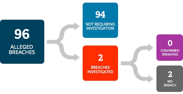 From 96 alleged breaches, 94 alleged breaches did not require investigation and 2 breaches were investigated. Out of the 2 breaches investigated, 0 breaches were confirmed and 2 were not confirmed as a breach.