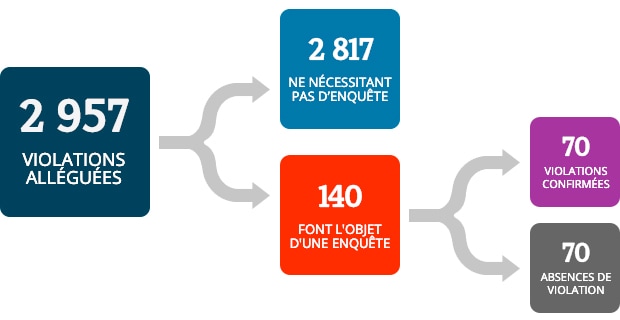À partir de 2 957 violations alléguées, 2 817 violations alléguées ne nécessitaient pas d’enquête et 140 violations ont fait l’objet d’une enquête. À partir des 140 violations qui ont fait l’objet d’une enquête, 70 ont été confirmées comme une violation et 70 non confirmées.