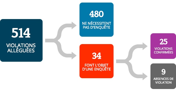 l y a eu 514 violations alléguées. 480 n’ont pas nécessité d’enquête. 34 violations ont fait l’objet d’une enquête. 25 ont été confirmées comme des violations et 9 ont fait l’objet d’une vérification qui a conclu qu’elles ne constituaient pas des violations.