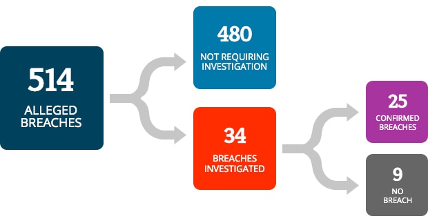 There were 514 alleged breaches. 480 did not require investigation. 34 breaches were investigated. 25 were confirmed as breaches and 9 were verified as not a breach.