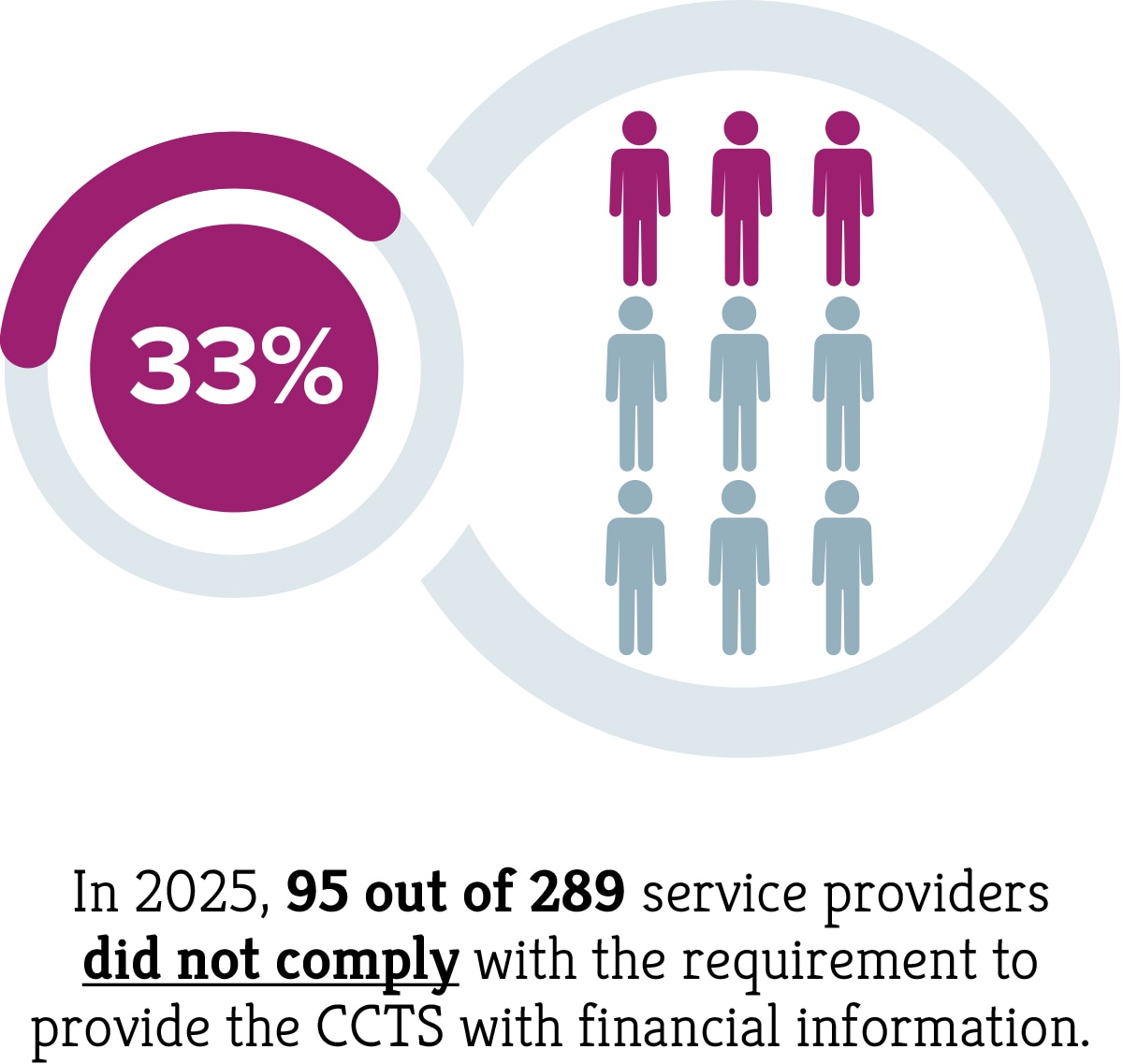 In 2025, 95 out of 289 (33%) service providers did not comply with the requirement to provide the CCTS with financial information